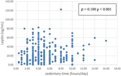 Association between sedentary time and plasma leptin levels in middle-aged and older adult population in Taiwan: A community-based, cross-sectional study